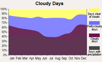 Mansfield, Pennsylvania clear and cloudy days