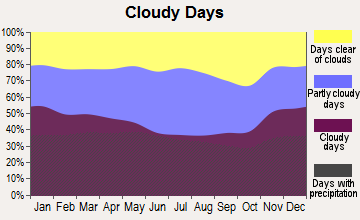 Matamoras, Pennsylvania clear and cloudy days