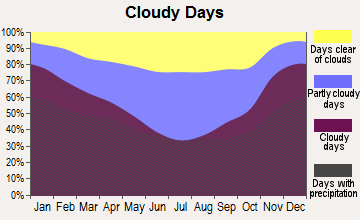 Meadville, Pennsylvania clear and cloudy days