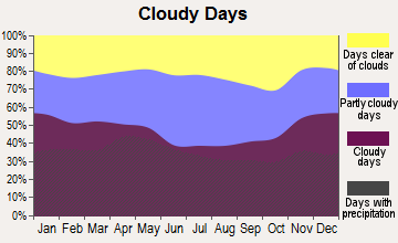 Mifflintown, Pennsylvania clear and cloudy days