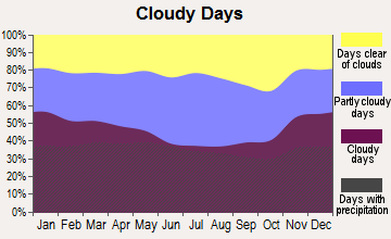 Milford, Pennsylvania clear and cloudy days