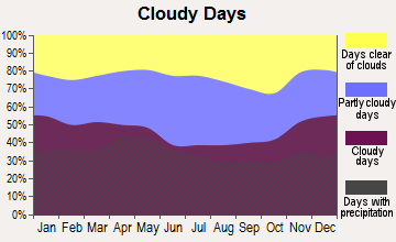 Mount Gretna Heights, Pennsylvania clear and cloudy days