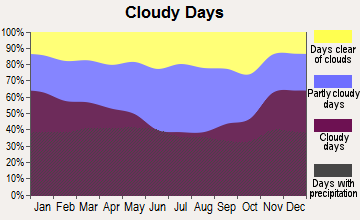 New Columbus, Pennsylvania clear and cloudy days