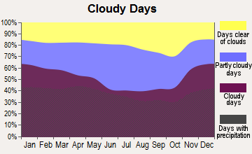 New Paris, Pennsylvania clear and cloudy days