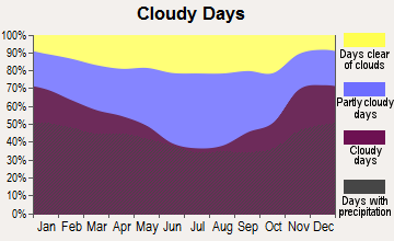 Port Allegany, Pennsylvania clear and cloudy days