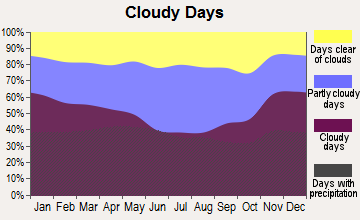 Almedia, Pennsylvania clear and cloudy days
