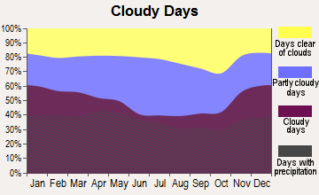 Bedford, Pennsylvania clear and cloudy days