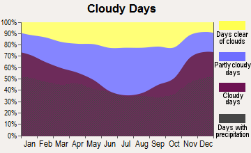 Ridgway, Pennsylvania clear and cloudy days