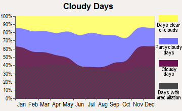 Berwick, Pennsylvania clear and cloudy days