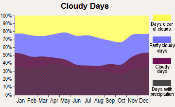 Birdsboro, Pennsylvania clear and cloudy days
