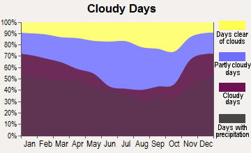 Blairsville, Pennsylvania clear and cloudy days
