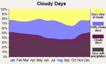 Blue Bell, Pennsylvania clear and cloudy days