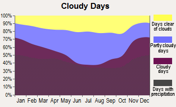Brockway, Pennsylvania clear and cloudy days
