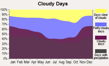 Cassandra, Pennsylvania clear and cloudy days