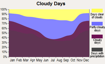 Clarion, Pennsylvania clear and cloudy days