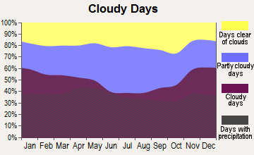 Shamokin, Pennsylvania clear and cloudy days