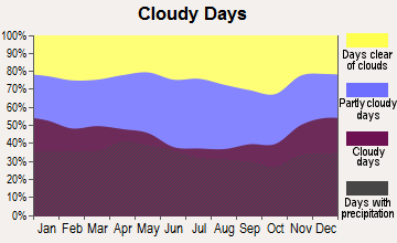 Sinking Spring, Pennsylvania clear and cloudy days