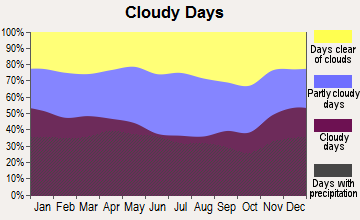 Souderton, Pennsylvania clear and cloudy days