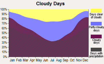 Springboro, Pennsylvania clear and cloudy days