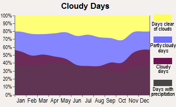 Tamaqua, Pennsylvania clear and cloudy days