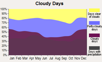 Three Springs, Pennsylvania clear and cloudy days