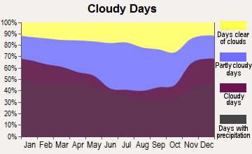Colver, Pennsylvania clear and cloudy days