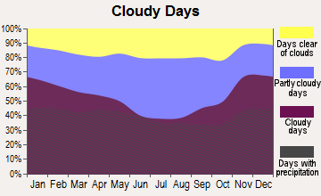 Coudersport, Pennsylvania clear and cloudy days