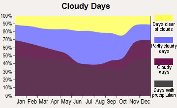 DuBois, Pennsylvania clear and cloudy days