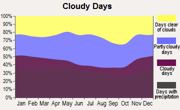 Folsom, Pennsylvania clear and cloudy days