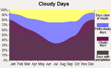 Fredericksburg, Pennsylvania clear and cloudy days