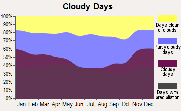 Gilberton, Pennsylvania clear and cloudy days