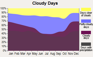 Grampian, Pennsylvania clear and cloudy days