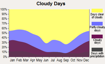 Needles, California clear and cloudy days