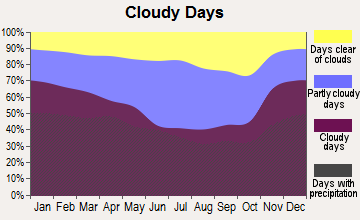 Johnstown, Pennsylvania clear and cloudy days