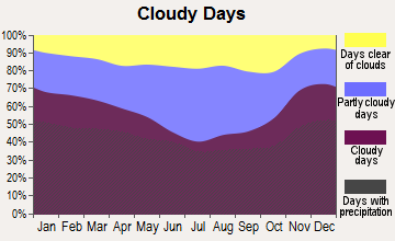Lanesboro, Pennsylvania clear and cloudy days