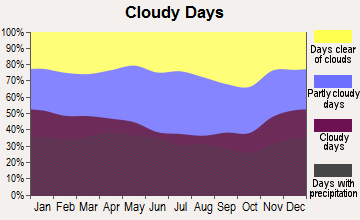 Lansdale, Pennsylvania clear and cloudy days