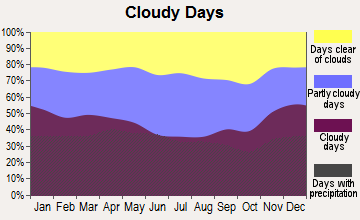 Lehighton, Pennsylvania clear and cloudy days