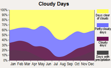 Nuevo, California clear and cloudy days
