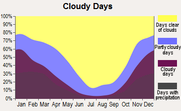 Orinda, California clear and cloudy days