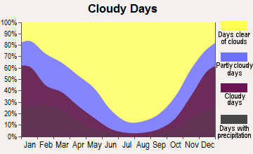 Orosi, California clear and cloudy days