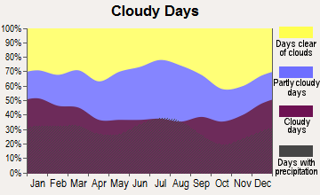Springdale, South Carolina clear and cloudy days