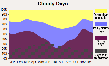 Langford, South Dakota clear and cloudy days