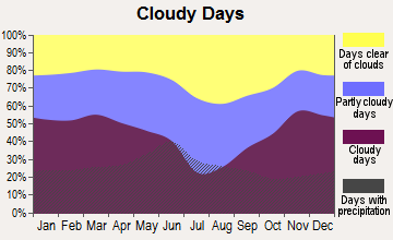 Little Eagle, South Dakota clear and cloudy days