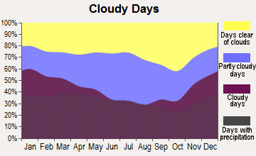 Lyles-Wrigley, Tennessee clear and cloudy days