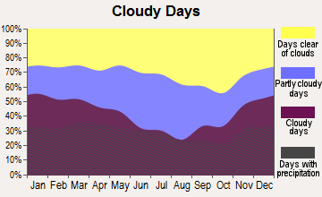 Maury City, Tennessee clear and cloudy days