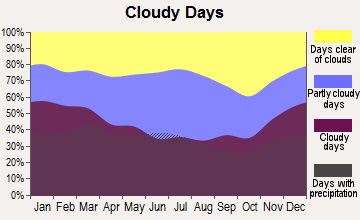 Sevierville, Tennessee clear and cloudy days