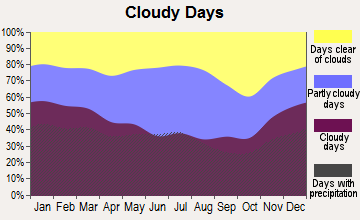 Sneedville, Tennessee clear and cloudy days