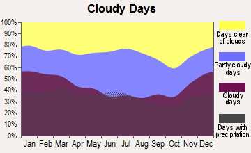 Tellico Plains, Tennessee clear and cloudy days