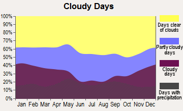 Big Spring, Texas clear and cloudy days