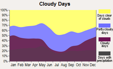 Cleburne, Texas clear and cloudy days